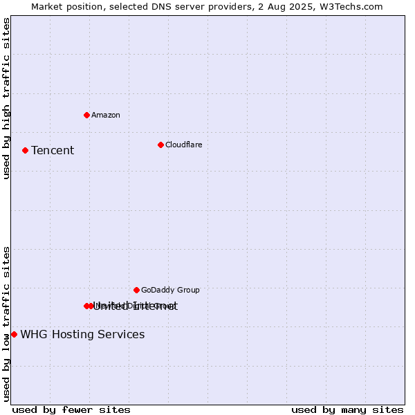 Market position of United Internet vs. Tencent vs. WHG Hosting Services