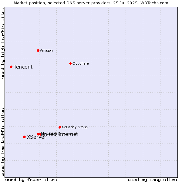 Market position of United Internet vs. XServer vs. Tencent