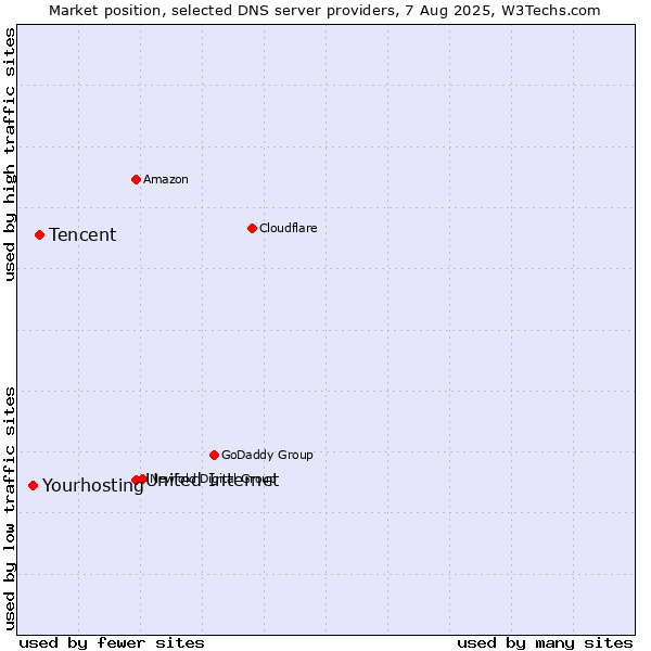 Market position of United Internet vs. Tencent vs. Yourhosting