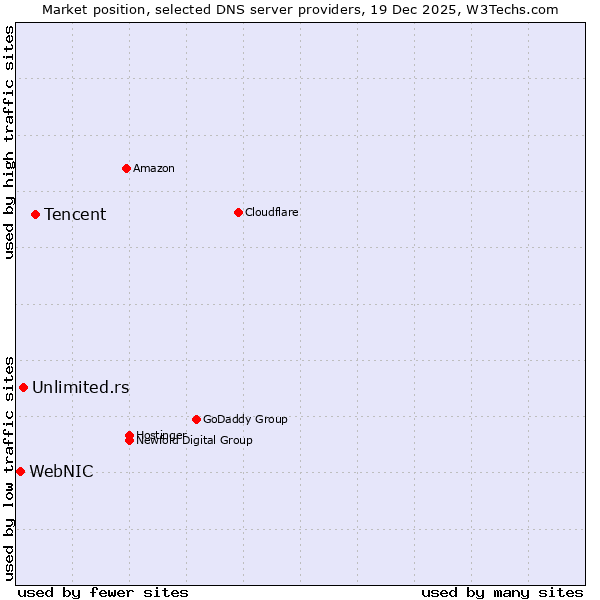 Market position of Tencent vs. Unlimited.rs vs. WebNIC