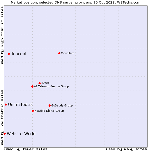 Market position of Tencent vs. Unlimited.rs vs. Website World