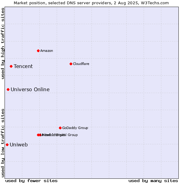 Market position of Tencent vs. Universo Online vs. Uniweb