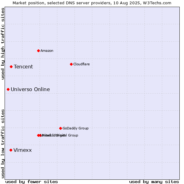 Market position of Tencent vs. Vimexx vs. Universo Online