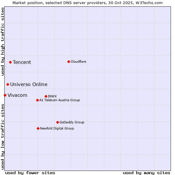 Market position of Tencent vs. Universo Online vs. Vivacom