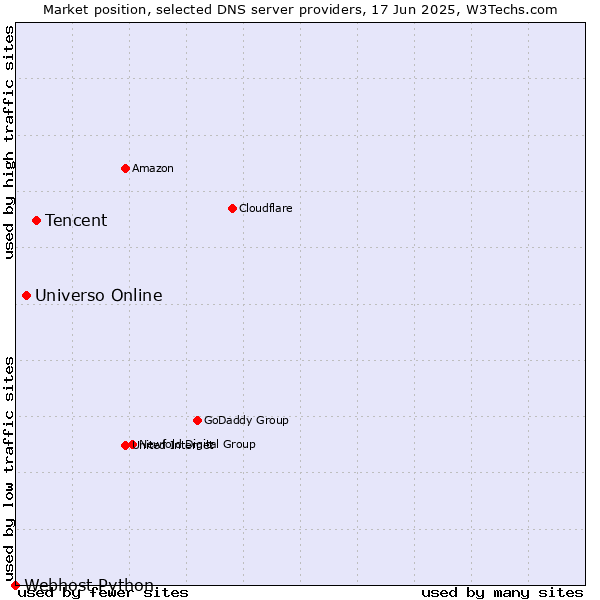Market position of Tencent vs. Universo Online vs. Webhost Python