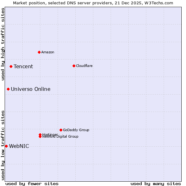 Market position of Tencent vs. Universo Online vs. WebNIC
