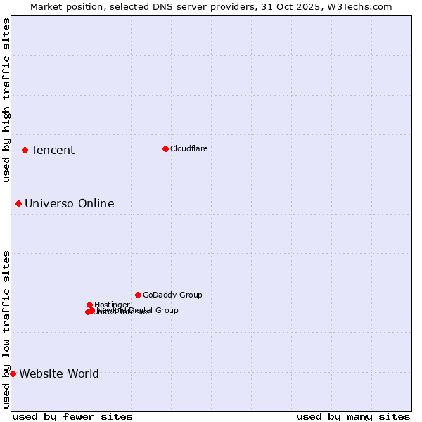 Market position of Tencent vs. Universo Online vs. Website World