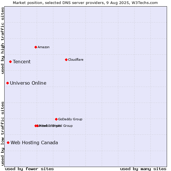 Market position of Tencent vs. Web Hosting Canada vs. Universo Online