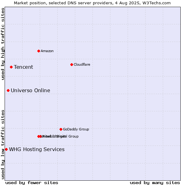 Market position of Tencent vs. Universo Online vs. WHG Hosting Services