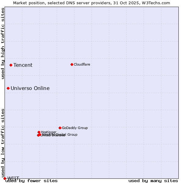 Market position of Tencent vs. Universo Online vs. WIIT