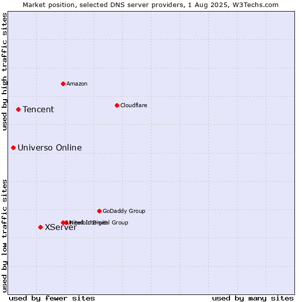 Market position of XServer vs. Tencent vs. Universo Online