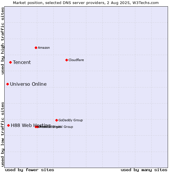 Market position of Tencent vs. H88 Web Hosting vs. Universo Online