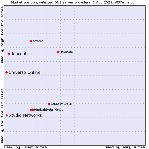 Market position of Tencent vs. Xtudio Networks vs. Universo Online