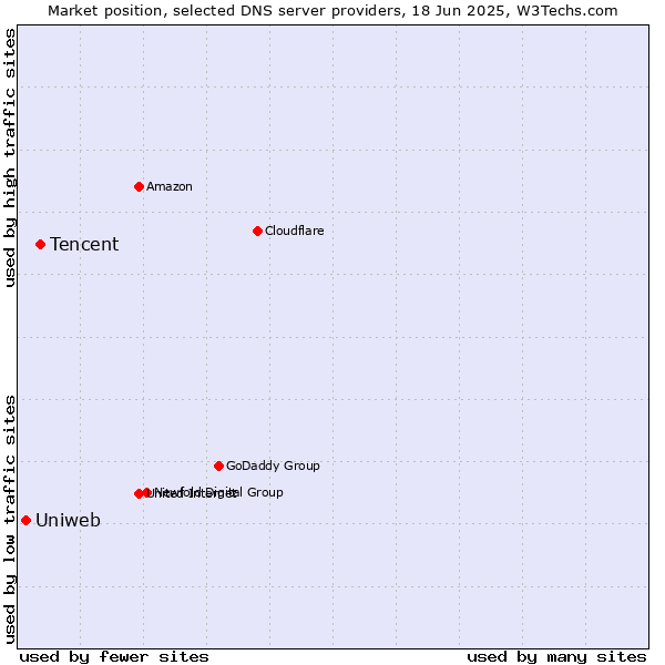 Market position of Tencent vs. Uniweb