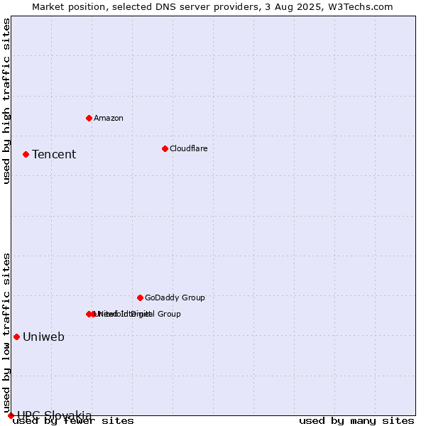 Market position of Tencent vs. Uniweb vs. UPC Slovakia