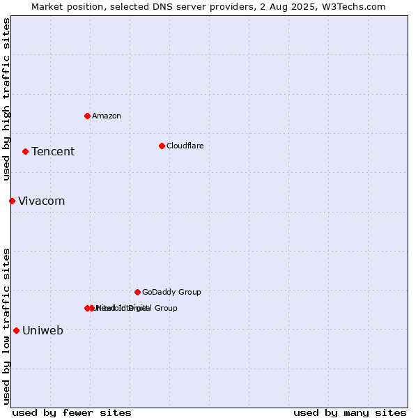 Market position of Tencent vs. Uniweb vs. Vivacom