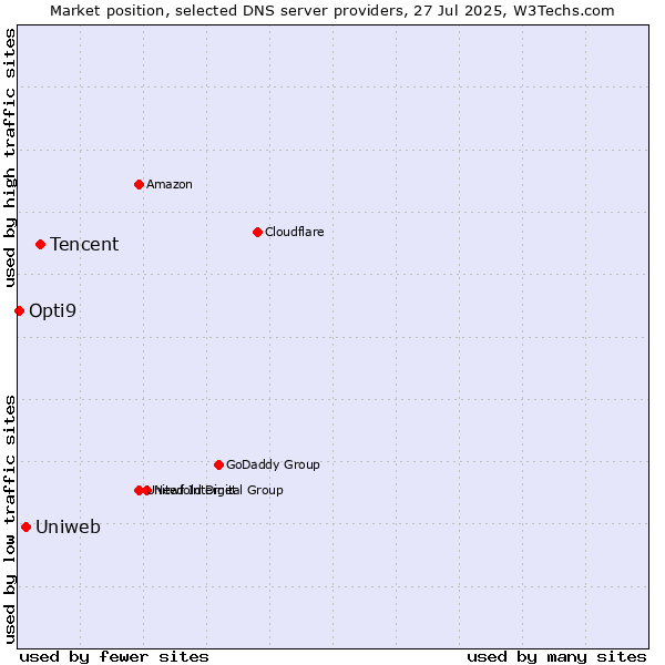 Market position of Tencent vs. Uniweb vs. Opti9
