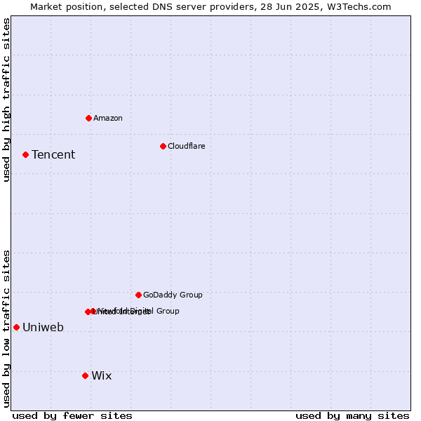 Market position of Wix vs. Tencent vs. Uniweb