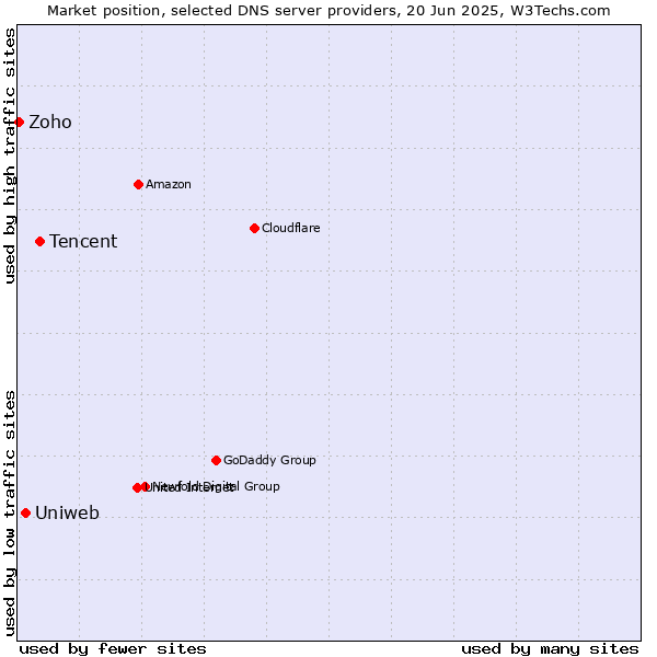 Market position of Tencent vs. Uniweb vs. Zoho