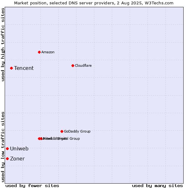 Market position of Tencent vs. Uniweb vs. Zoner