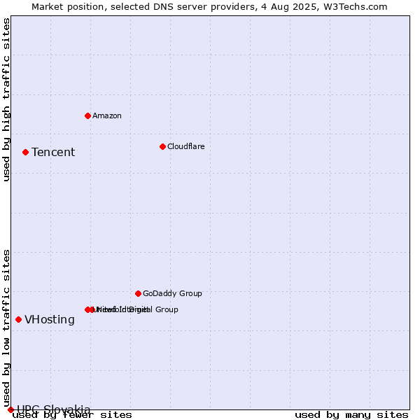 Market position of Tencent vs. VHosting vs. UPC Slovakia