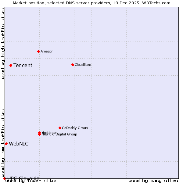 Market position of Tencent vs. WebNIC vs. UPC Slovakia