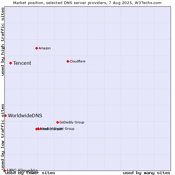 Market position of Tencent vs. WorldwideDNS vs. UPC Slovakia