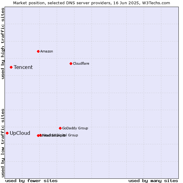 Market position of Tencent vs. UpCloud
