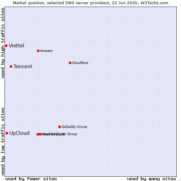 Market position of Tencent vs. UpCloud vs. Viettel