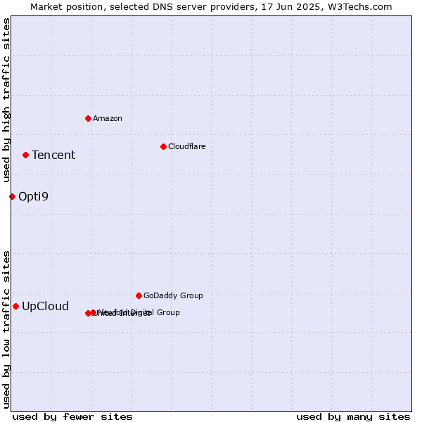 Market position of Tencent vs. UpCloud vs. Opti9