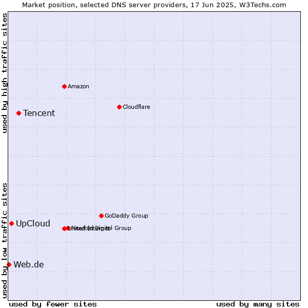 Market position of Tencent vs. UpCloud vs. Web.de