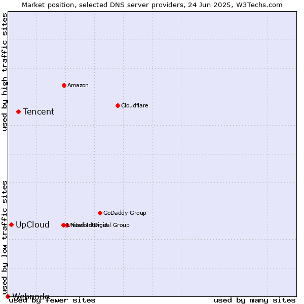 Market position of Tencent vs. UpCloud vs. Webnode