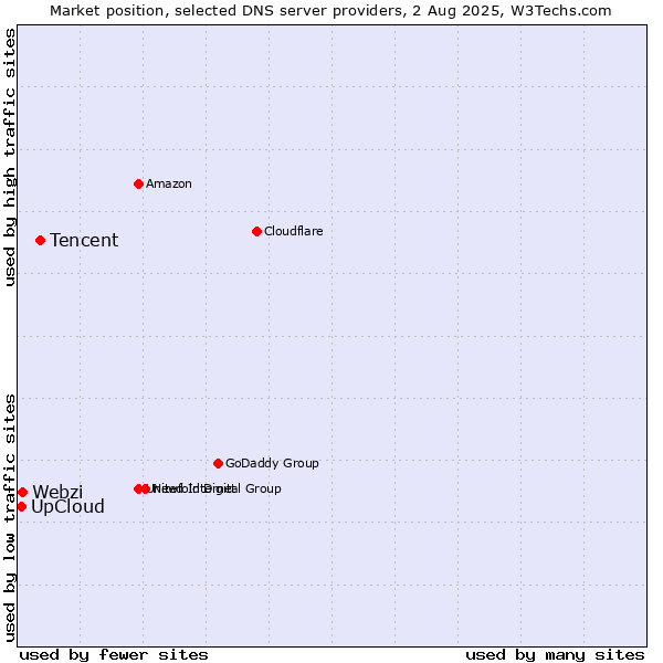 Market position of Tencent vs. Webzi vs. UpCloud