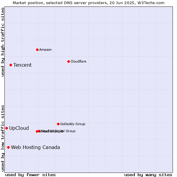 Market position of Tencent vs. Web Hosting Canada vs. UpCloud