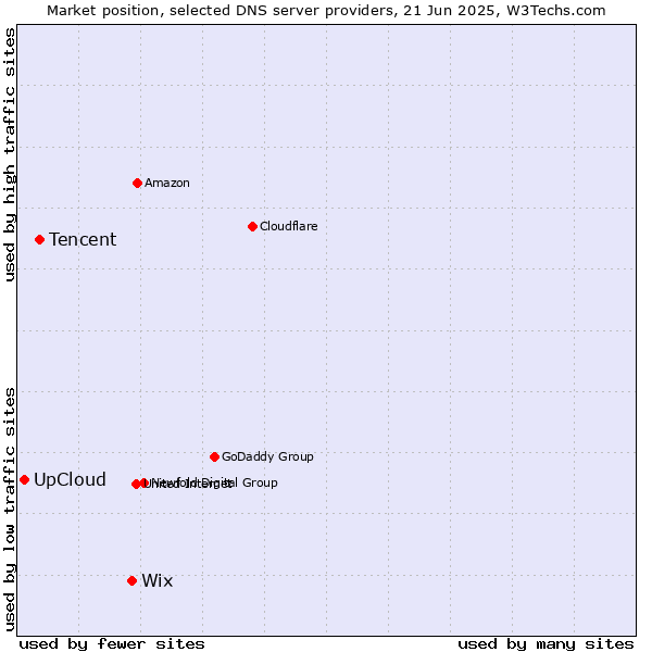 Market position of Wix vs. Tencent vs. UpCloud