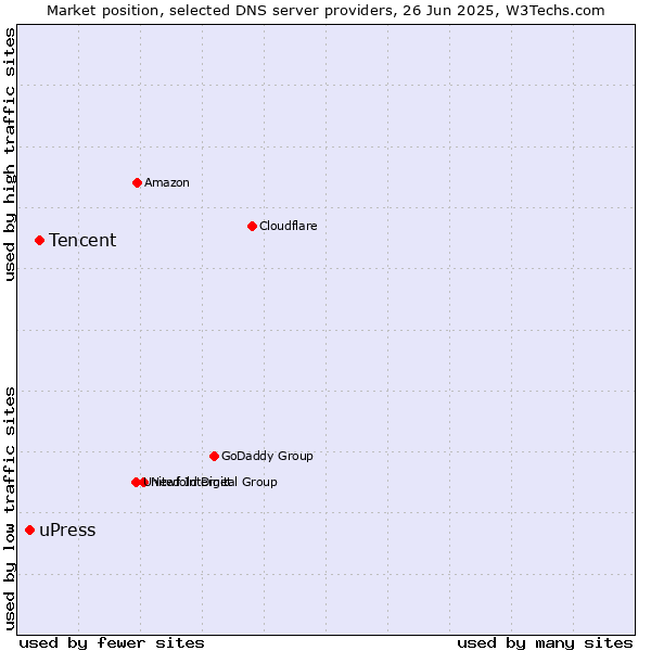 Market position of Tencent vs. uPress