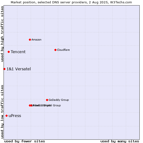 Market position of Tencent vs. uPress vs. 1&1 Versatel
