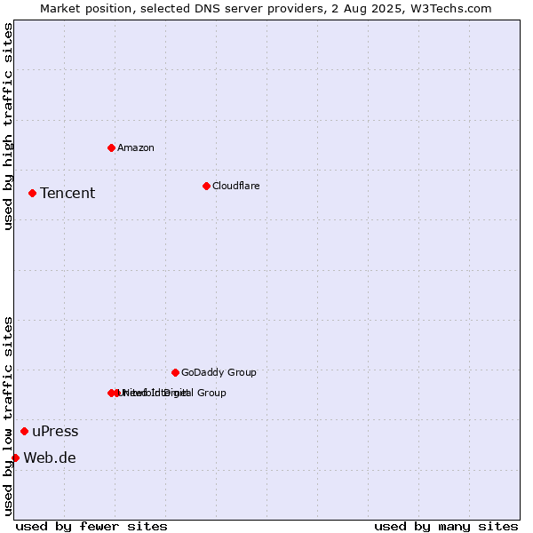 Market position of Tencent vs. uPress vs. Web.de