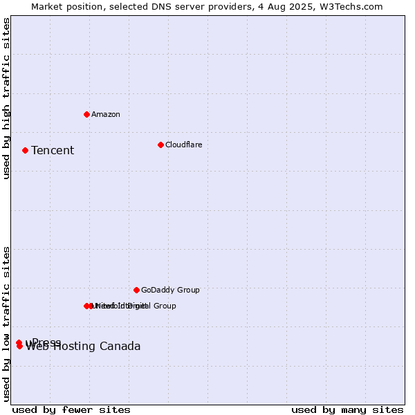 Market position of Tencent vs. Web Hosting Canada vs. uPress