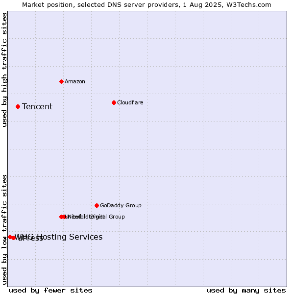 Market position of Tencent vs. uPress vs. WHG Hosting Services