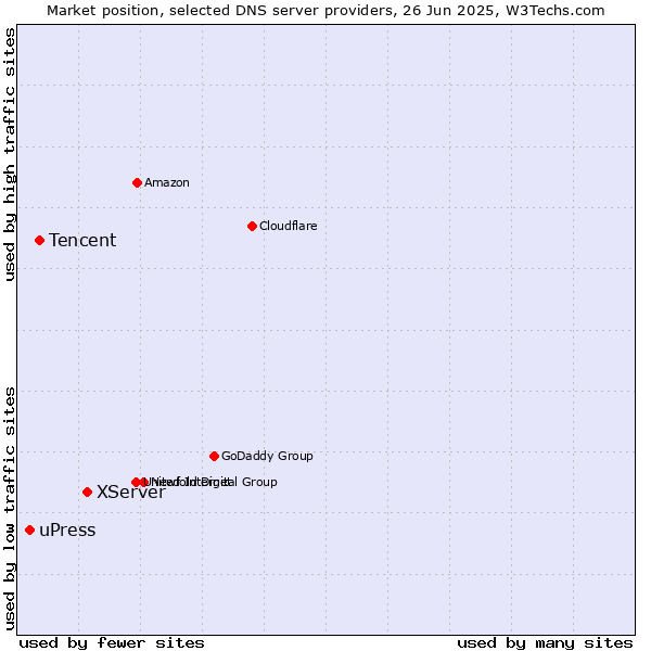 Market position of XServer vs. Tencent vs. uPress