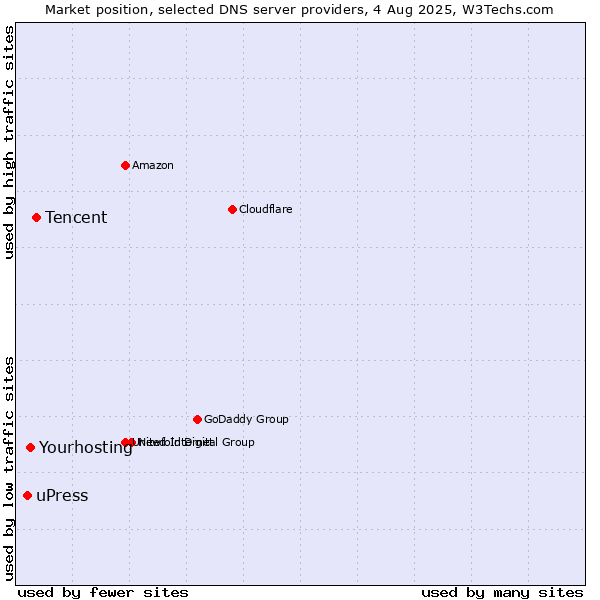 Market position of Tencent vs. Yourhosting vs. uPress