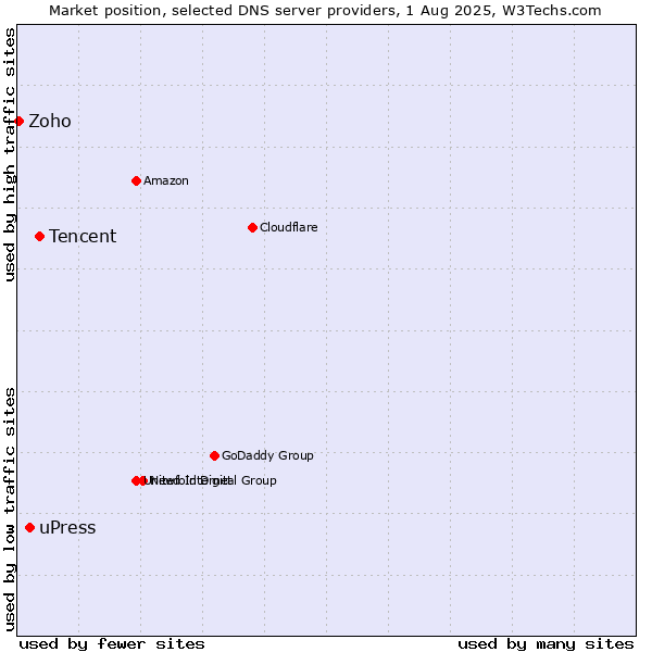Market position of Tencent vs. uPress vs. Zoho