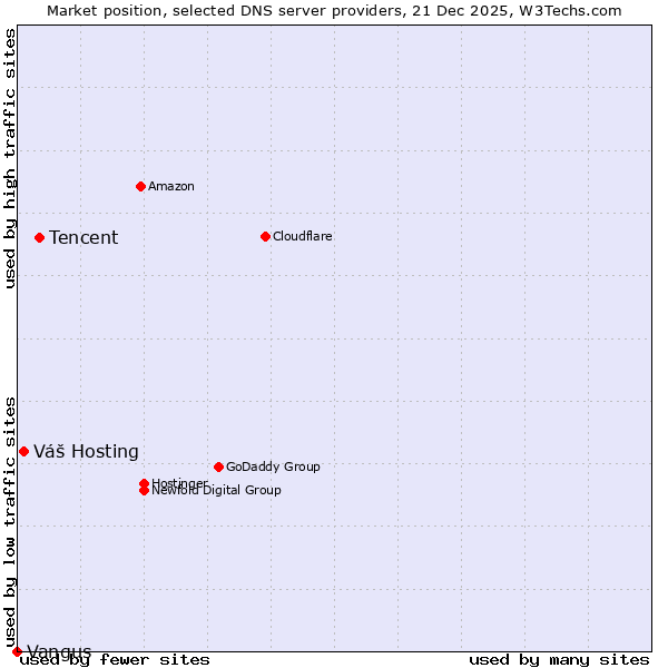 Market position of Tencent vs. Váš Hosting vs. Vangus