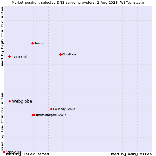 Market position of Webglobe vs. Tencent vs. Vangus