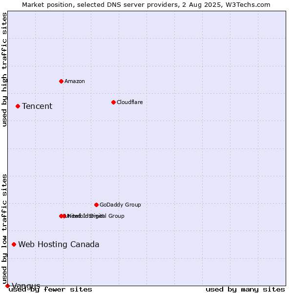 Market position of Tencent vs. Web Hosting Canada vs. Vangus
