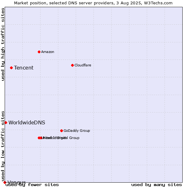 Market position of Tencent vs. WorldwideDNS vs. Vangus