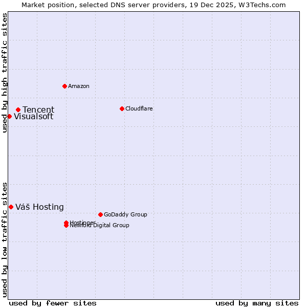 Market position of Tencent vs. Váš Hosting vs. Visualsoft