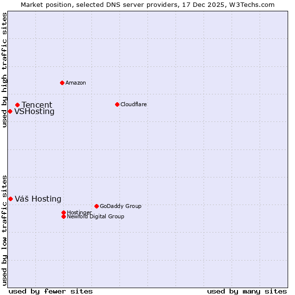 Market position of Tencent vs. Váš Hosting vs. VSHosting