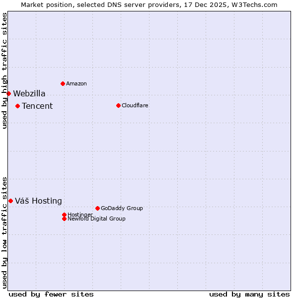 Market position of Tencent vs. Váš Hosting vs. Webzilla